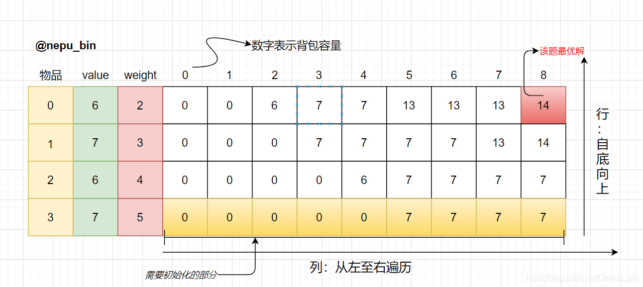 dp陣列