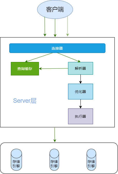 MySQL邏輯架構