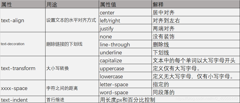 文本的屬性