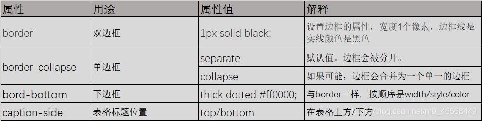 表格CSS