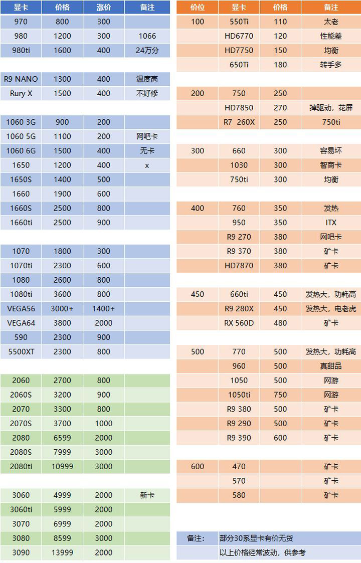2021ETH顯卡算力排行榜