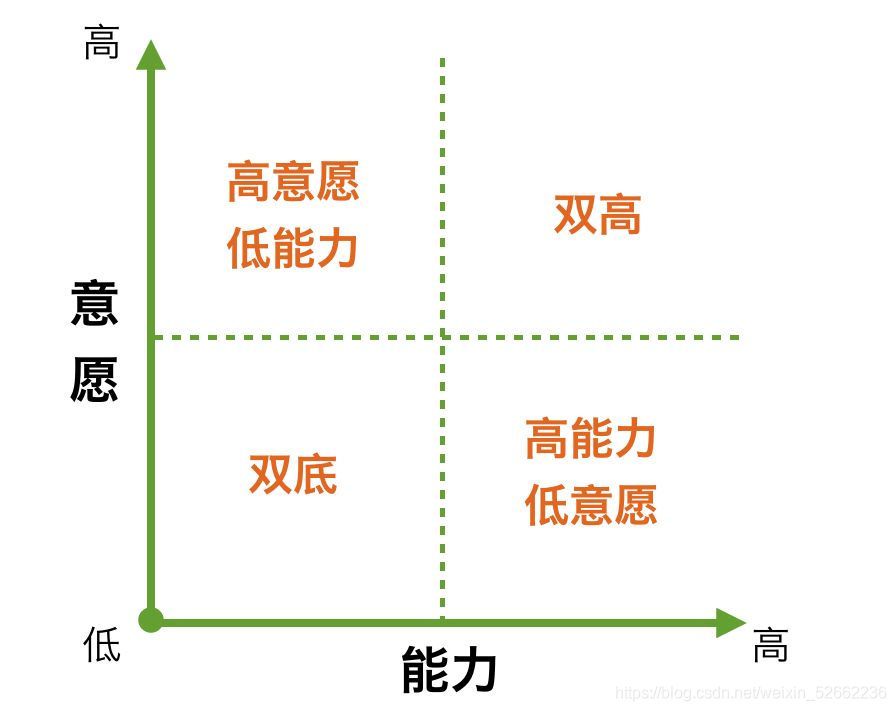 能力-意愿四象限