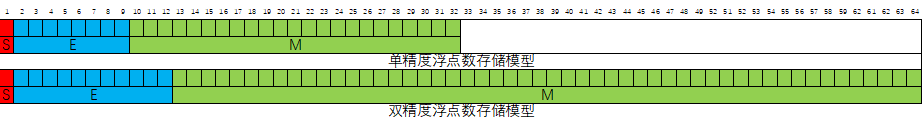 浮點型存盤模型