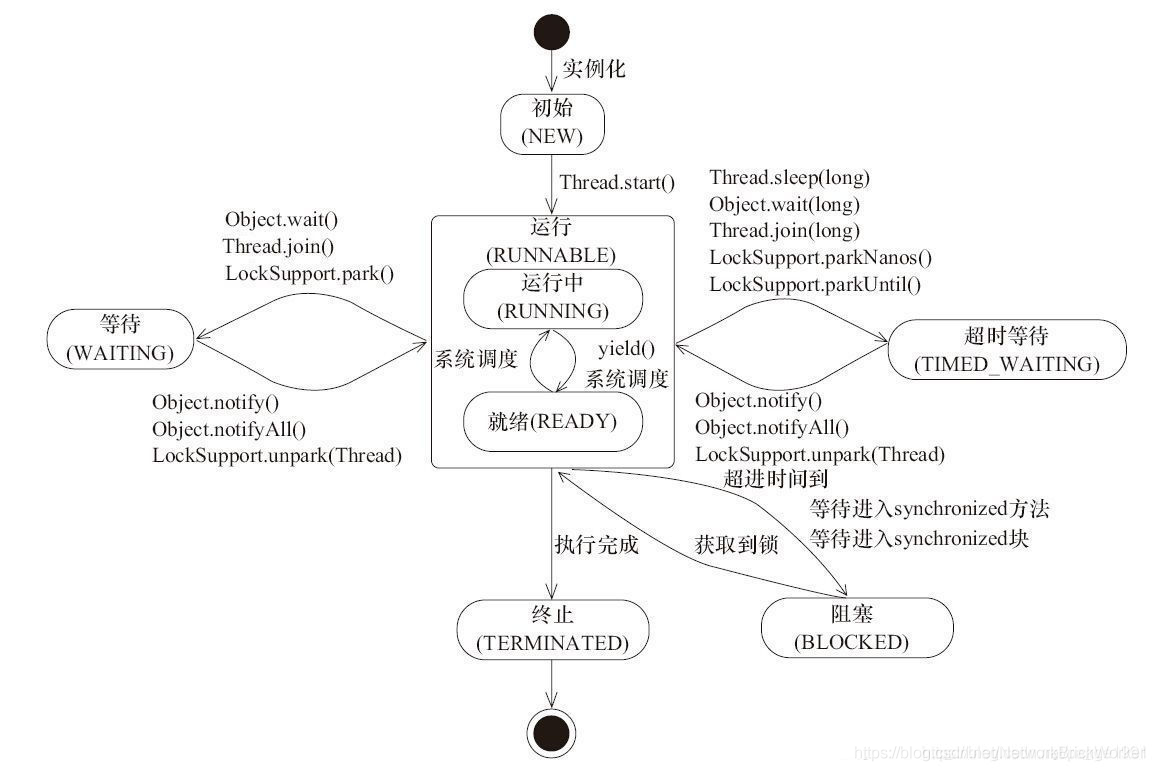Java執行緒狀態變遷