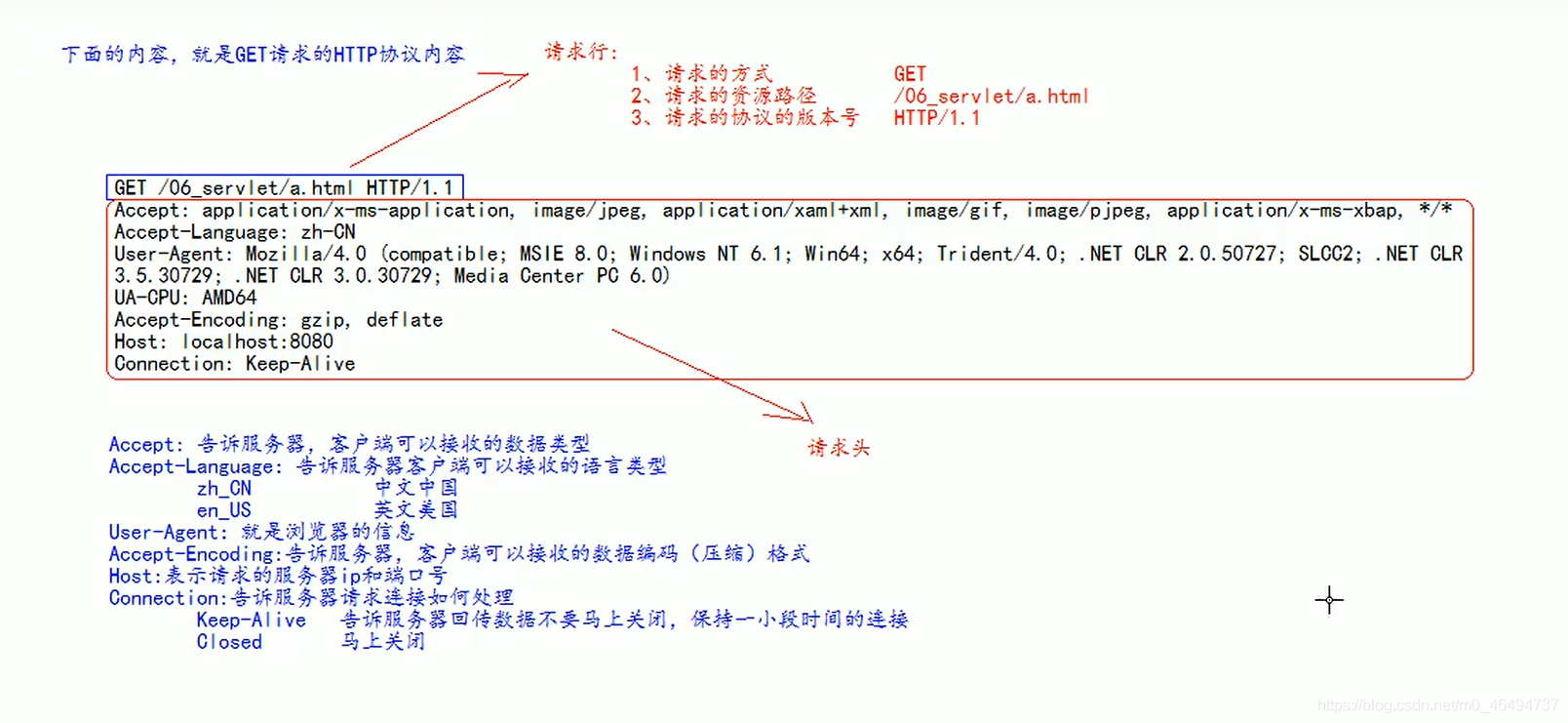 [外鏈圖片轉存失敗,源站可能有防盜鏈機制,建議將圖片保存下來直接上傳(img-KAece19E-1618387261516)(C:\Users\劉暢\Pictures\javaweb\GET請求HTTP協議的內容.png)]
