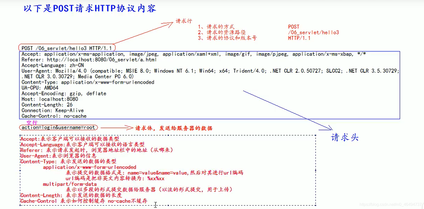 [外鏈圖片轉存失敗,源站可能有防盜鏈機制,建議將圖片保存下來直接上傳(img-2m6FweP4-1618387261517)(C:\Users\劉暢\Pictures\javaweb\POST請求HTTP協議內容.png)]