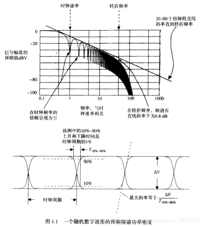 一個亂數字波形的預期頻譜功率密度