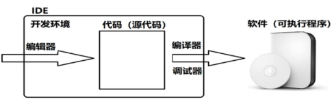 集成開發環境