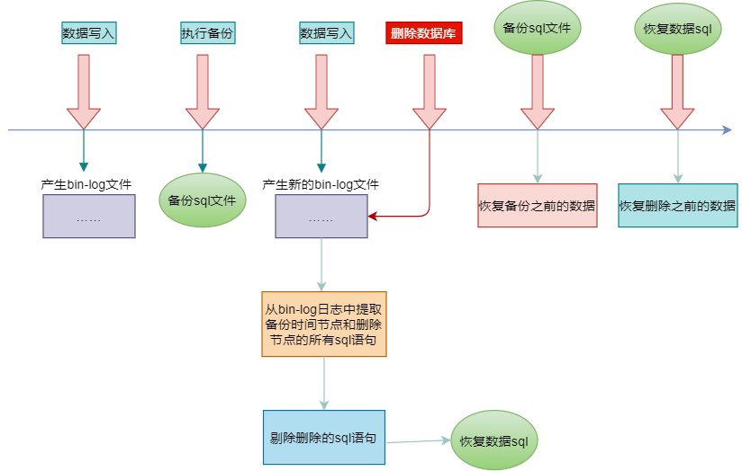 binlog恢復資料