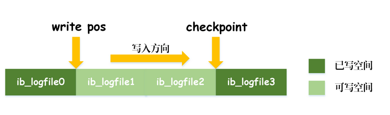 redo log寫入