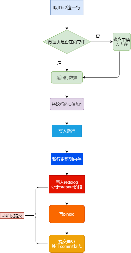 update陳述句的執行流程圖