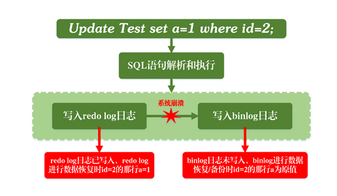 先寫redo log后寫binlog的問題
