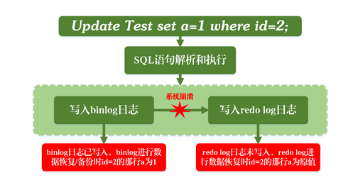 先寫binlog后寫redo log的問題