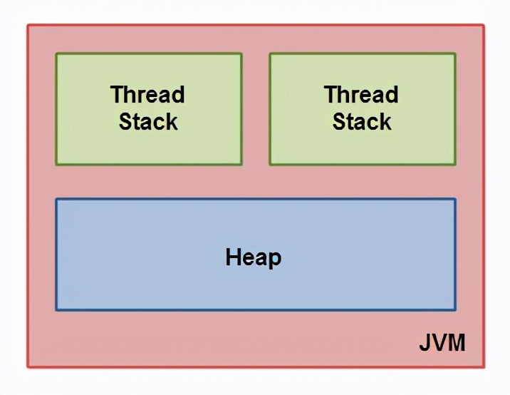 JVM 基礎系列 - Java 記憶體模型引入