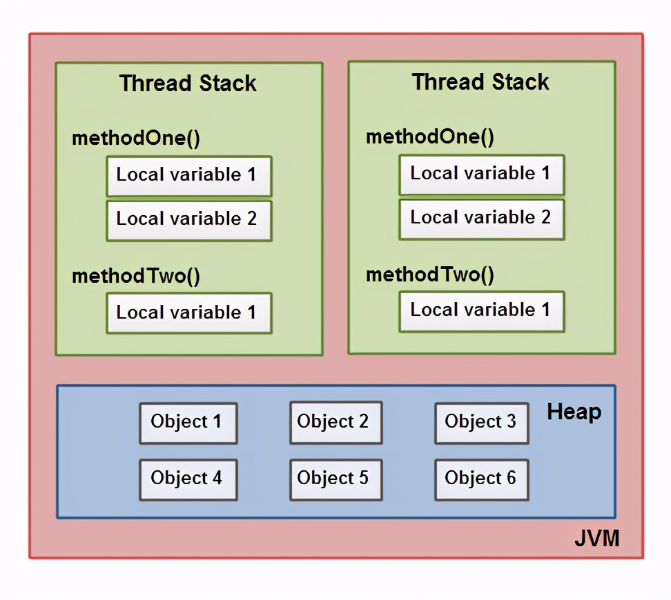 JVM 基礎系列 - Java 記憶體模型引入