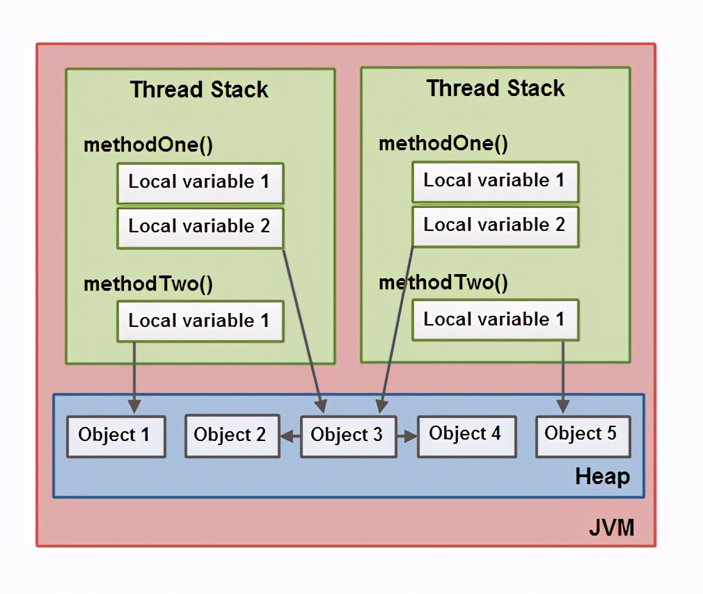 JVM 基礎系列 - Java 記憶體模型引入
