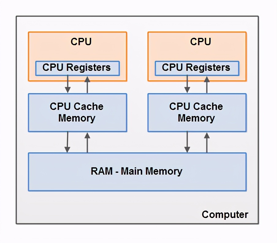 JVM 基礎系列 - Java 記憶體模型引入