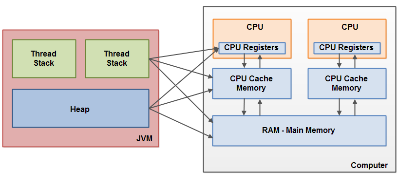 JVM 基礎系列 - Java 記憶體模型引入