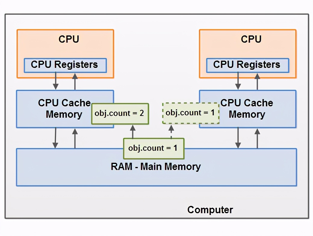 JVM 基礎系列 - Java 記憶體模型引入