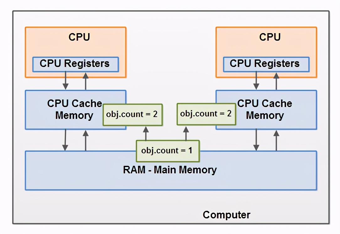 JVM 基礎系列 - Java 記憶體模型引入