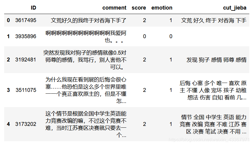 查看一些打亂后的評論