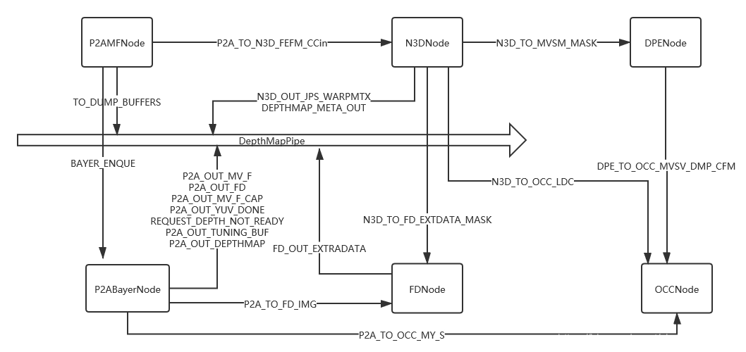 pipeGraph