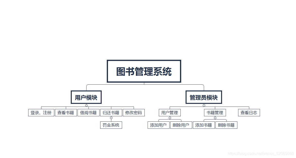 模塊結構