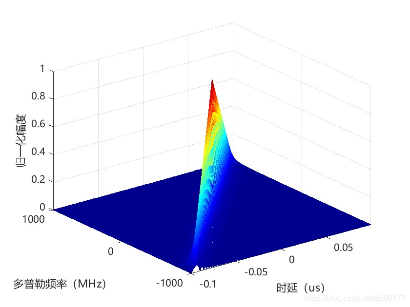 (a) 三維模糊函式