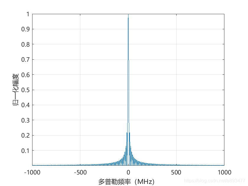 (d) 速度模糊函式