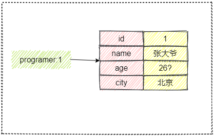 Redis存盤物件
