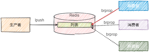 Redis訊息佇列模型