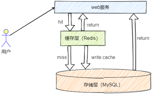 快取示意圖