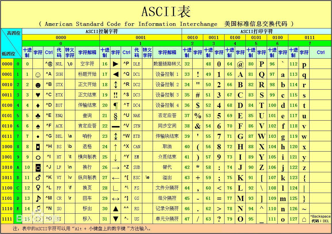 ASCII碼表