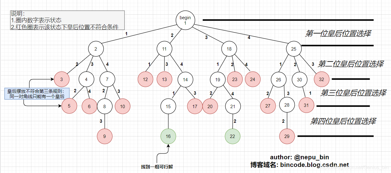 解空間樹（排列樹）