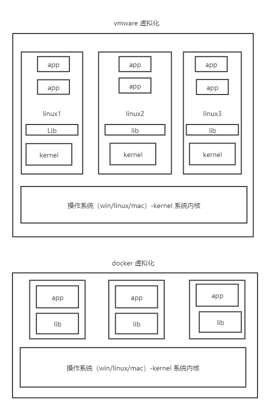 docker 虛擬化與vmeare 虛擬化比較