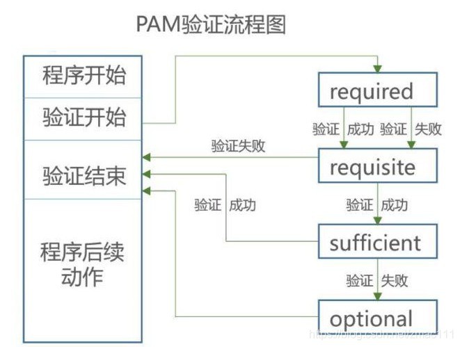 pam程序