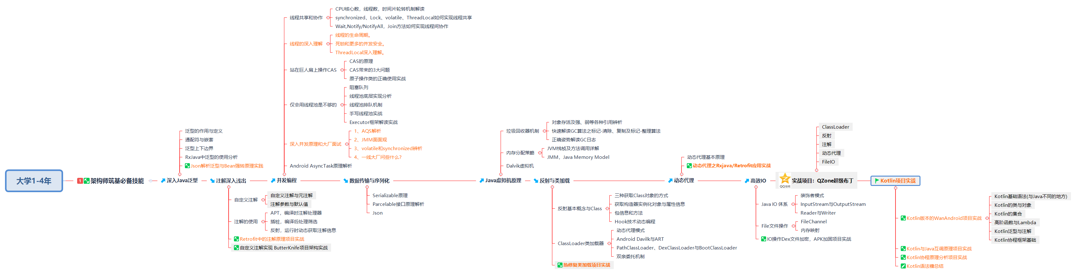 大學1-4年 架構師筑基必備