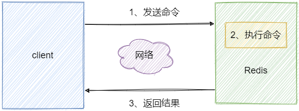 Redis客戶端請求與服務端回應