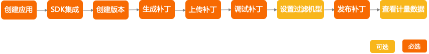 流程