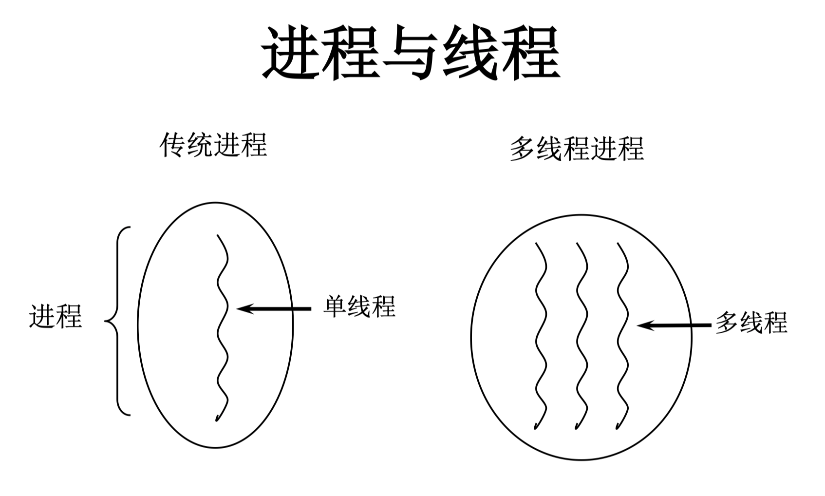 行程與執行緒