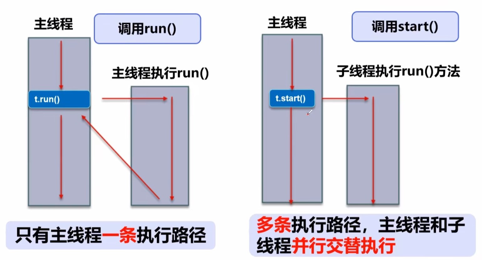 start和run
