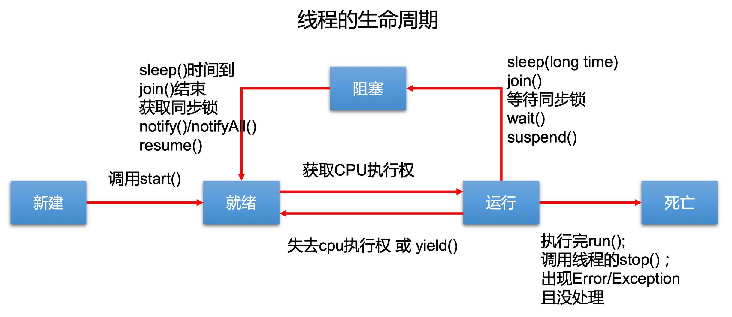 執行緒的生命周期