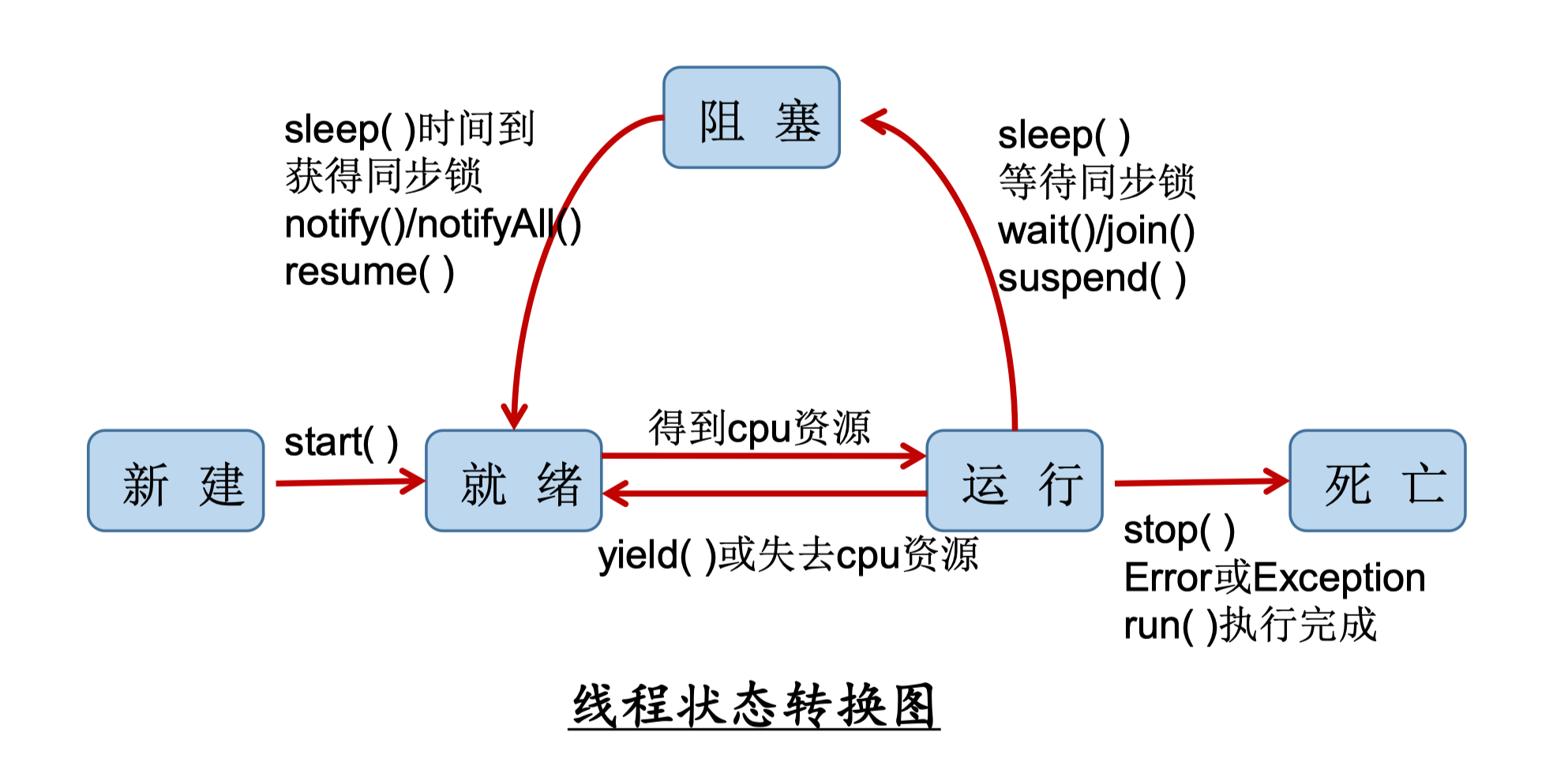 執行緒狀態轉換圖