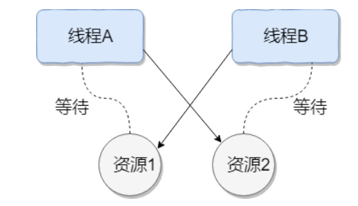 死鎖