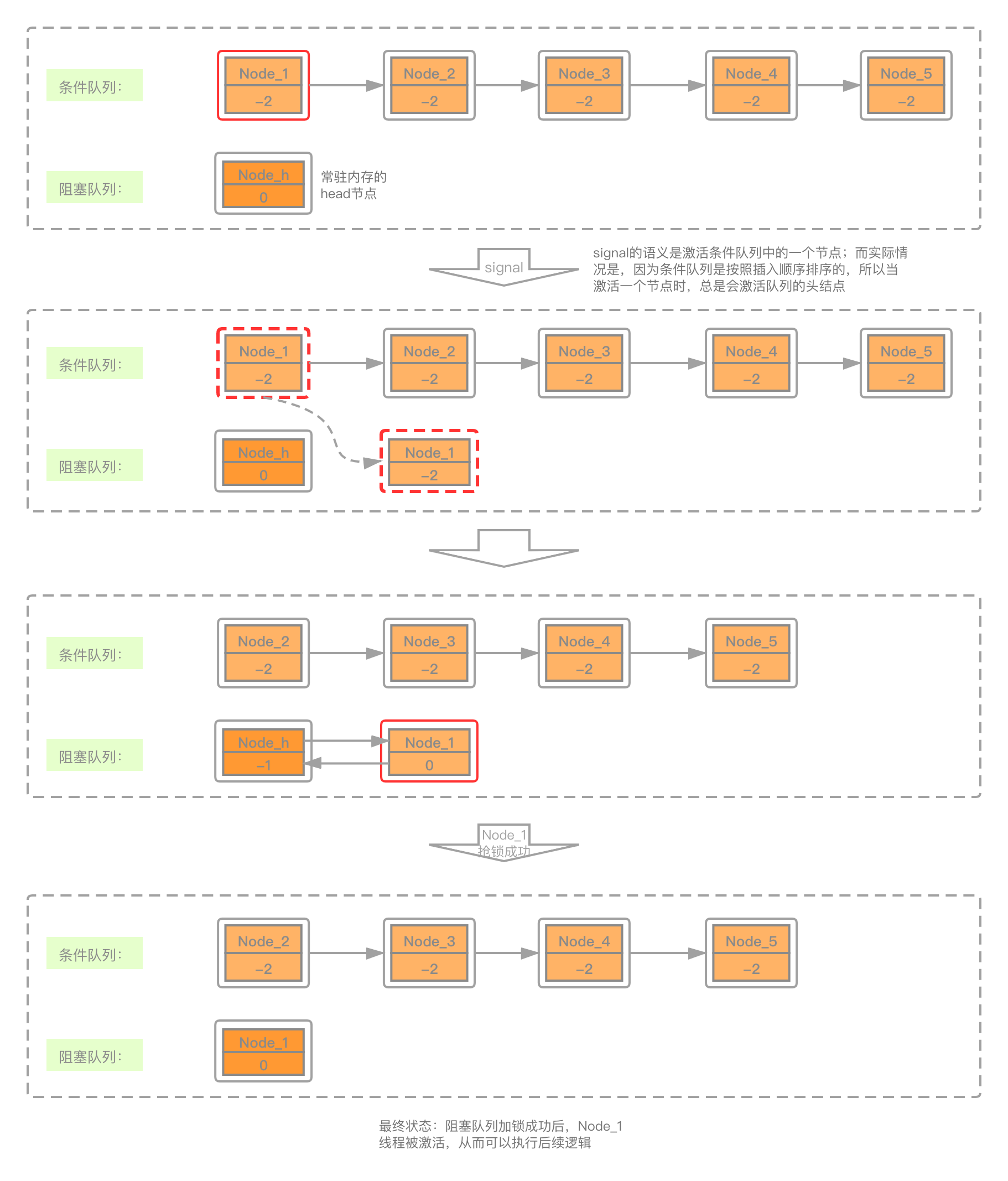 signal條件佇列向阻塞佇列轉移