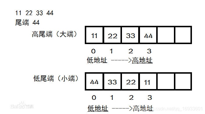 大小端示意圖