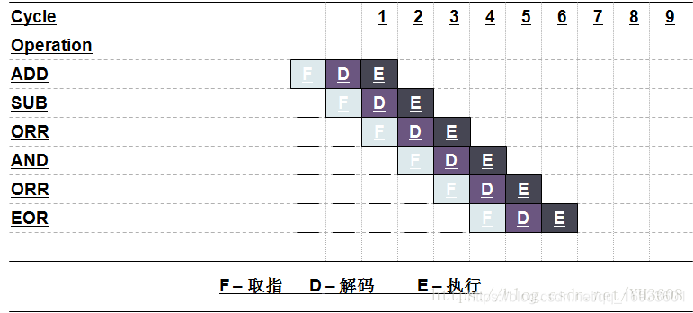 ARM流水線技術
