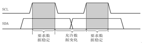 IIC傳輸資料格式