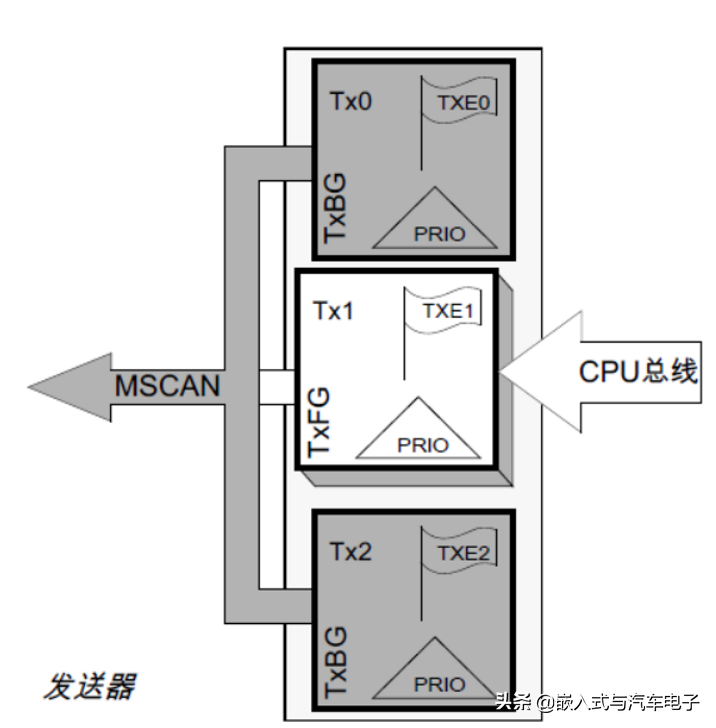 嵌入式C語言中資料緩沖技術的應用實作