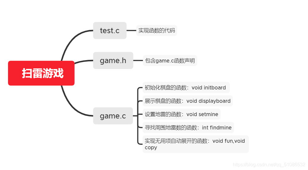 test.c里面通過引game.h的頭檔案來呼叫game.c里面的函式